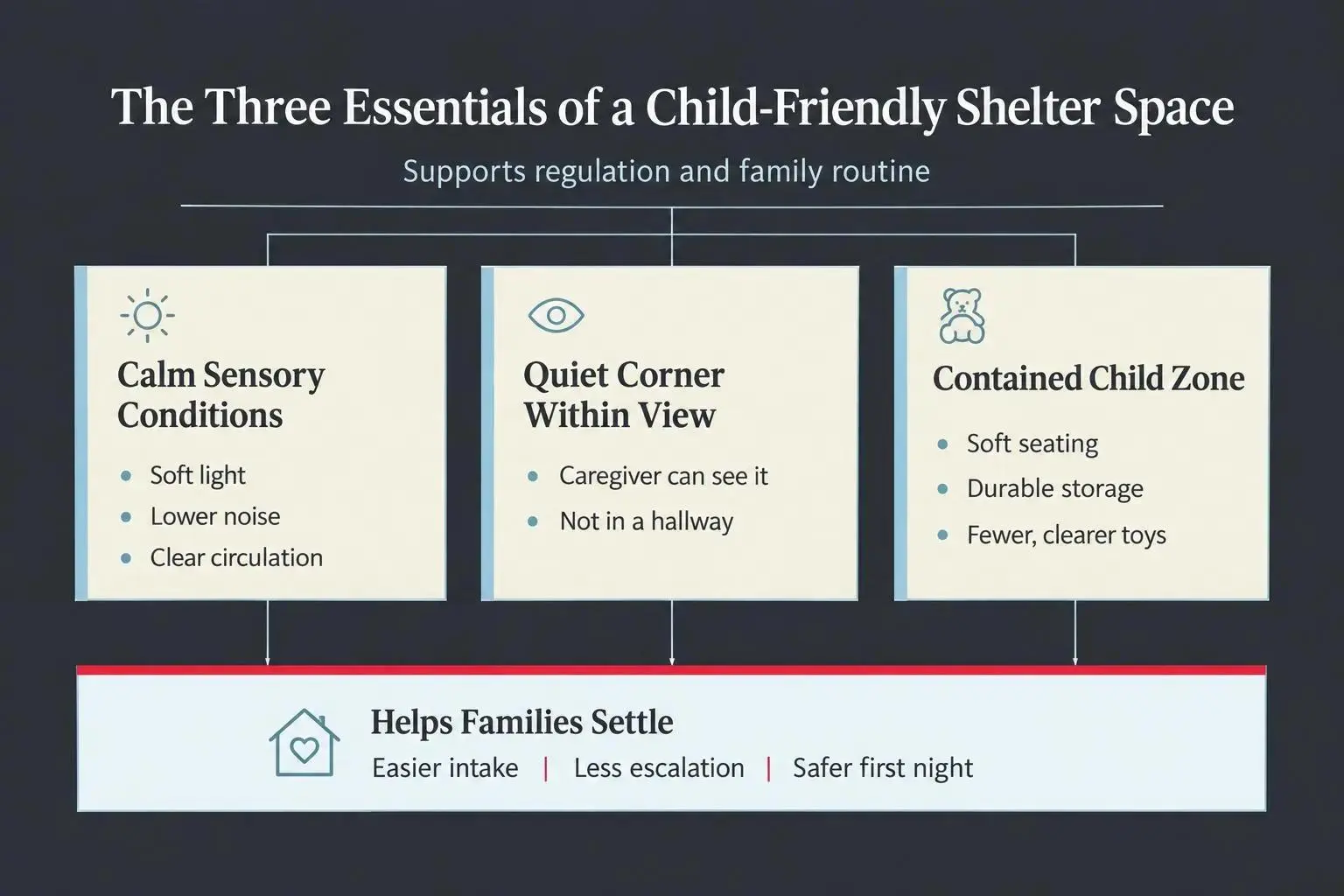 Creating safe, welcoming child friendly shelter spaces in family shelters