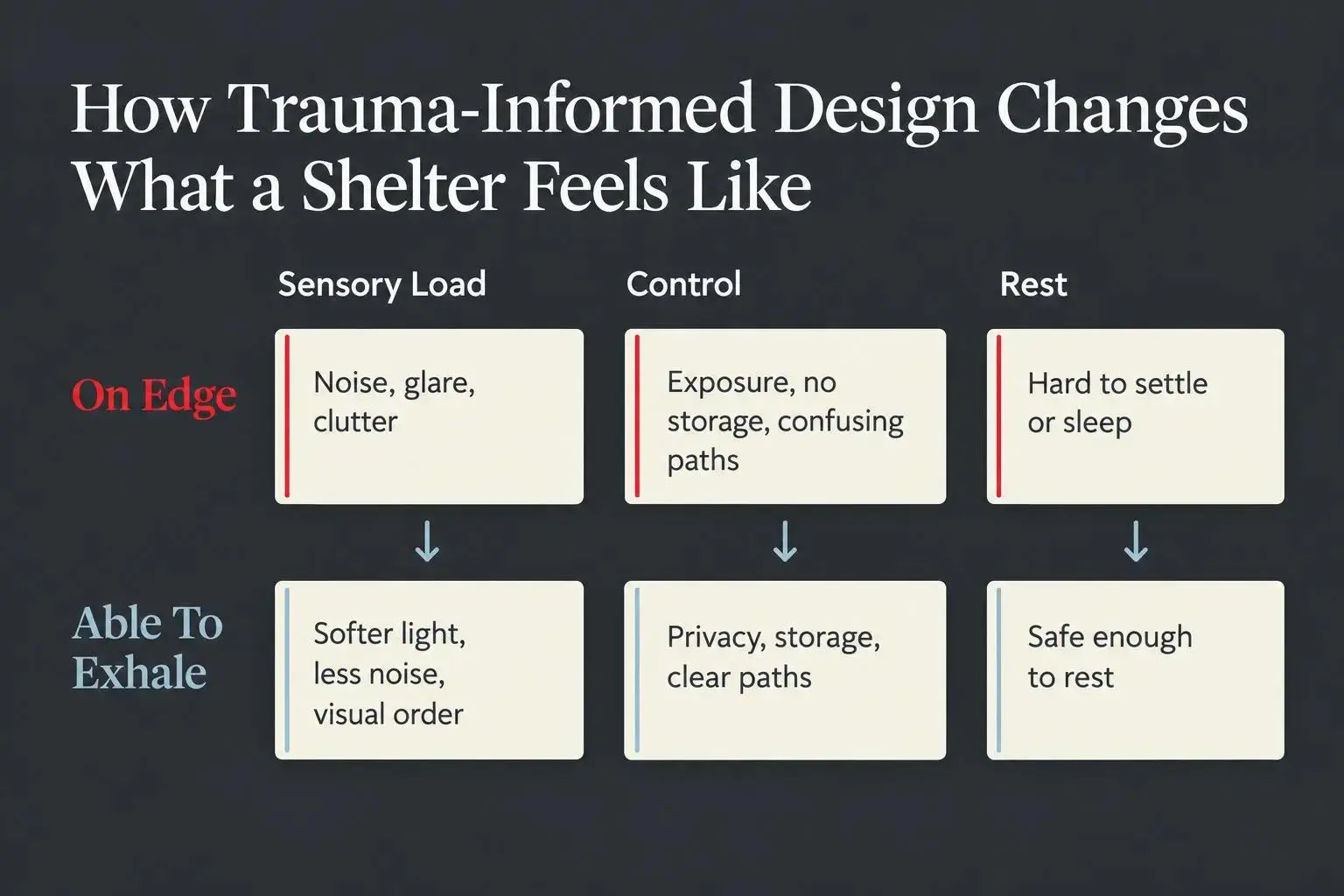 Trauma informed design process for improving an existing shelter