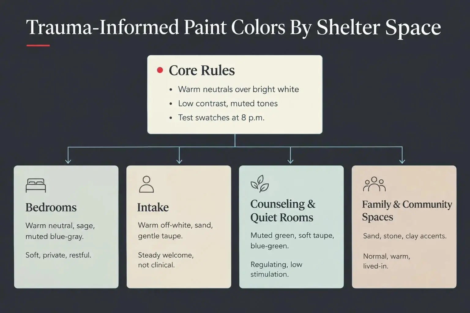 Calming trauma informed paint colors for welcoming shelter spaces
