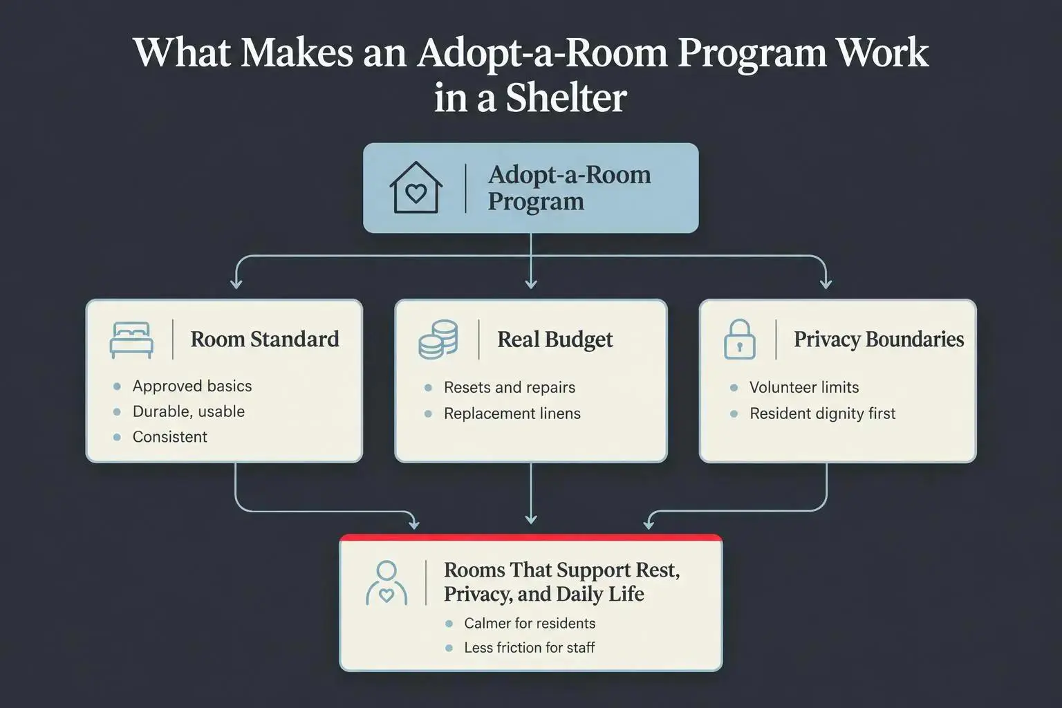 Adopt a room program models to borrow and adapt