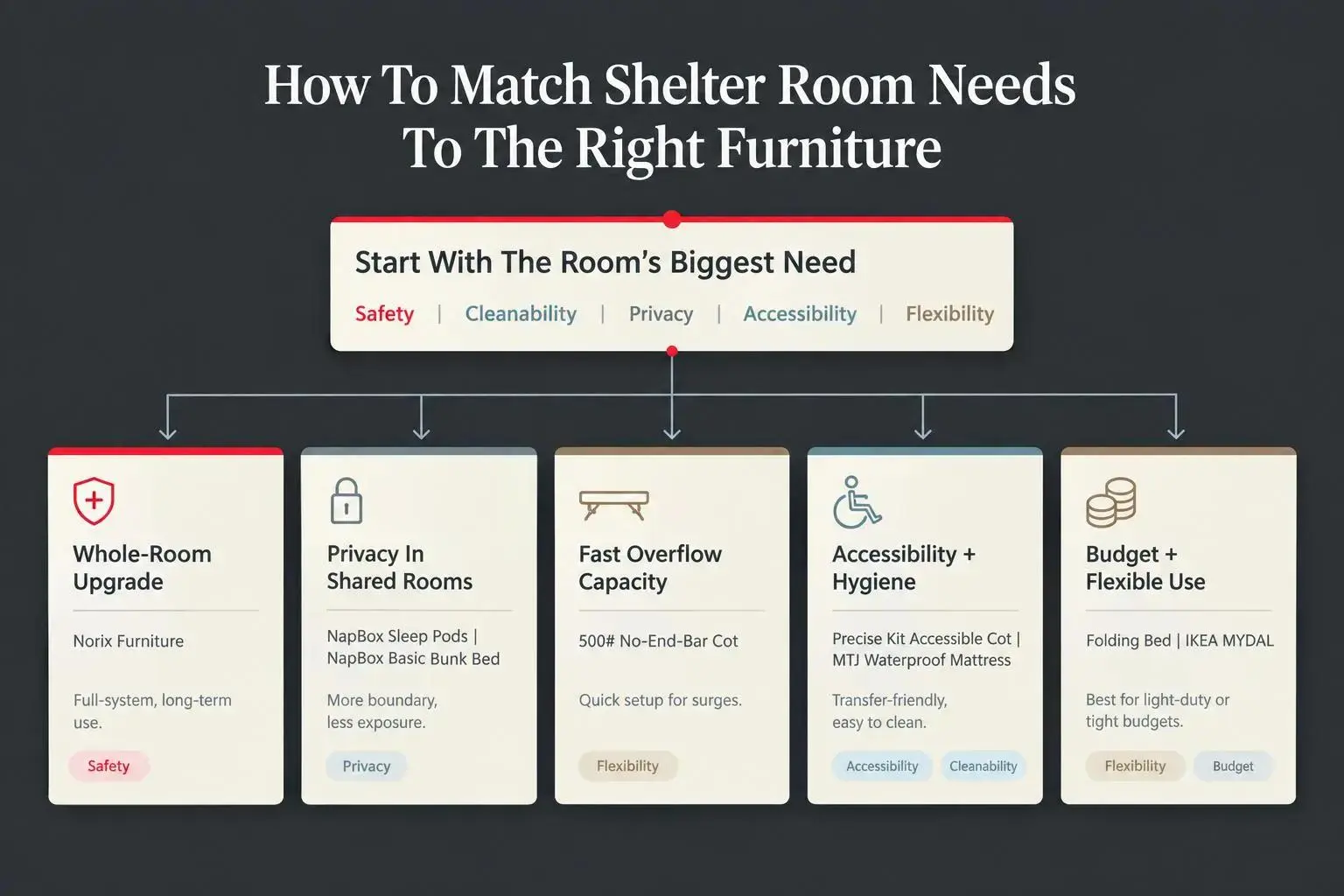 Best furniture for shelter rooms: safe, durable beds, seating, tables, and storage