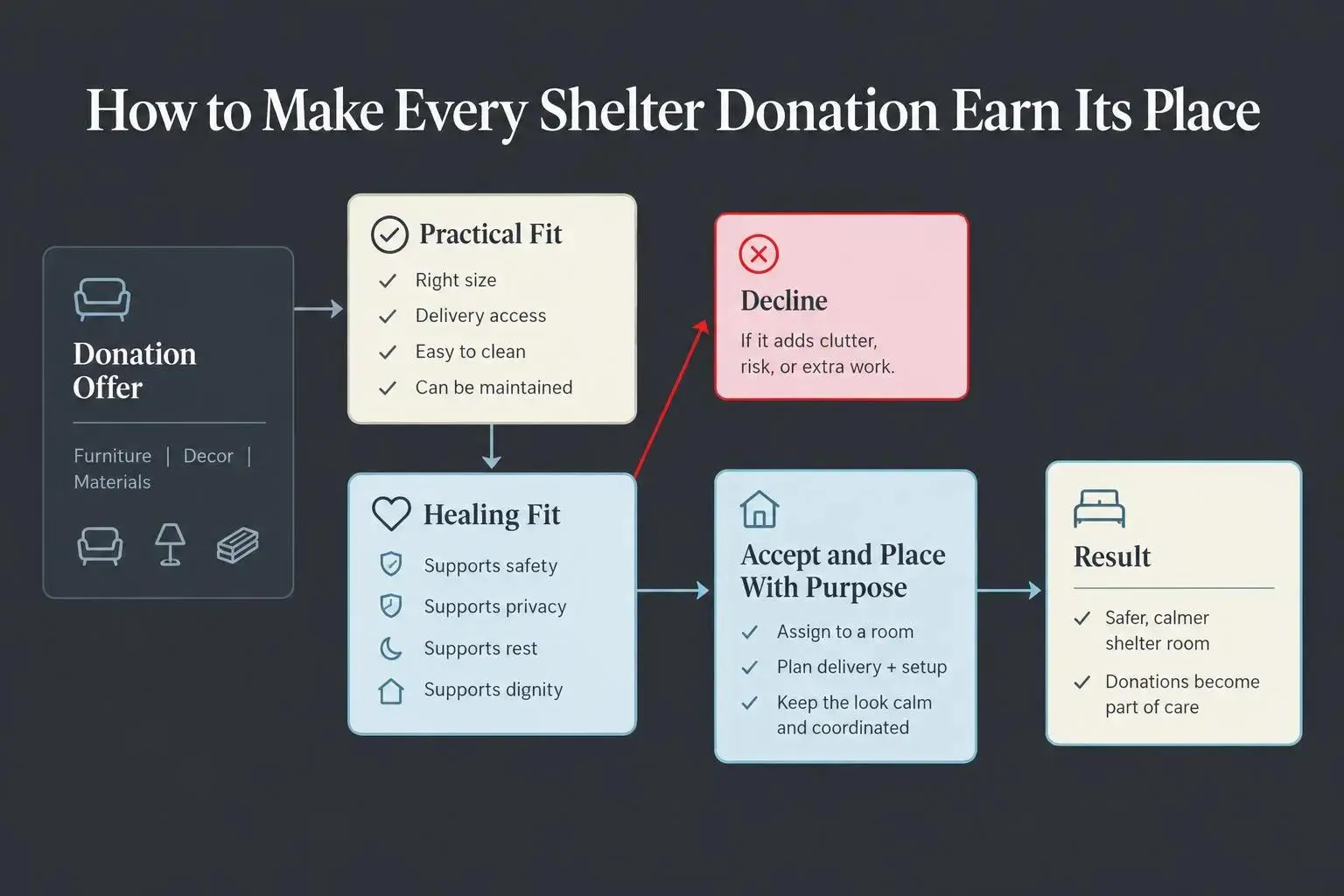 Product donations for nonprofits support healing shelter makeovers