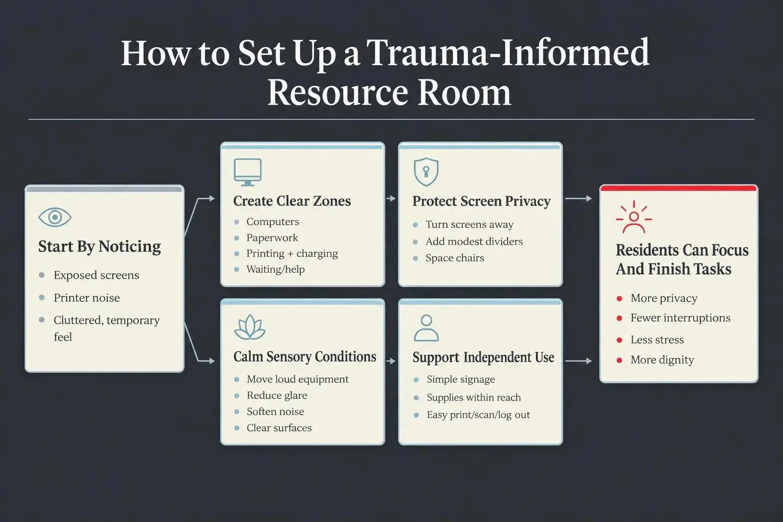 Trauma-informed resource room setup in a shelter